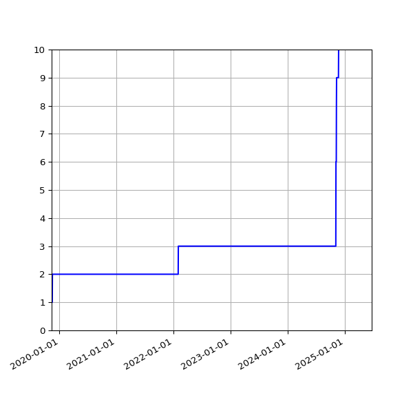 Graph of Activities against time