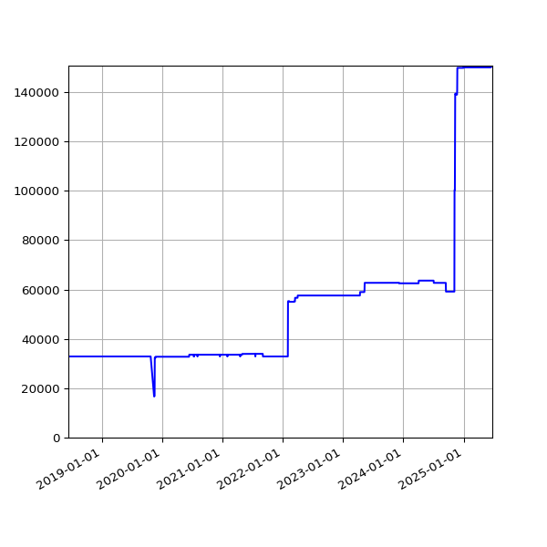 Graph of Total File Size against time