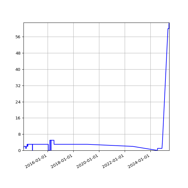 Graph of Activities against time
