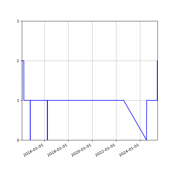 Graph of Activity Files against time