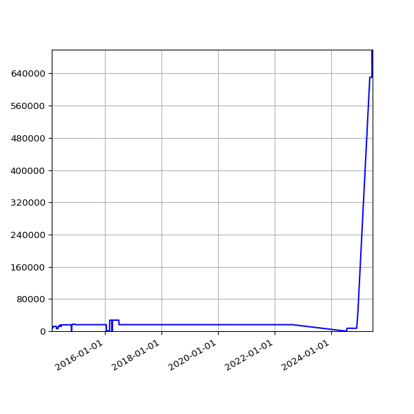 Graph of Total File Size against time