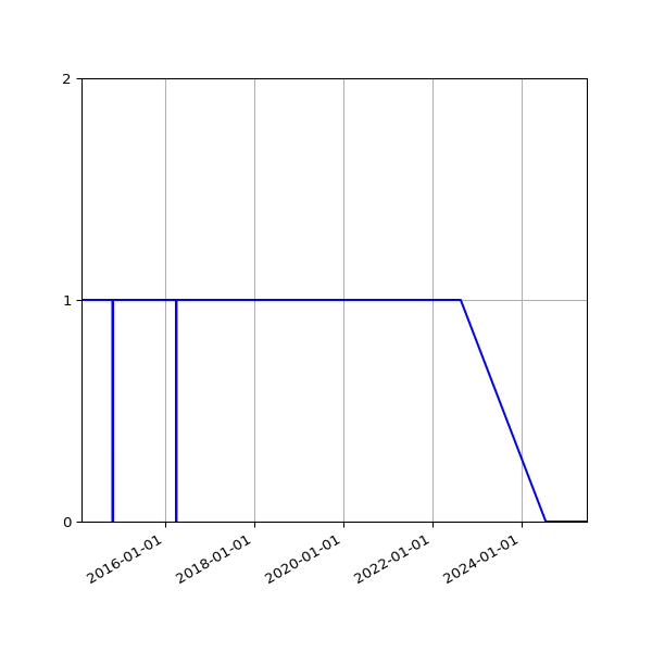 Graph of Organisation Files against time