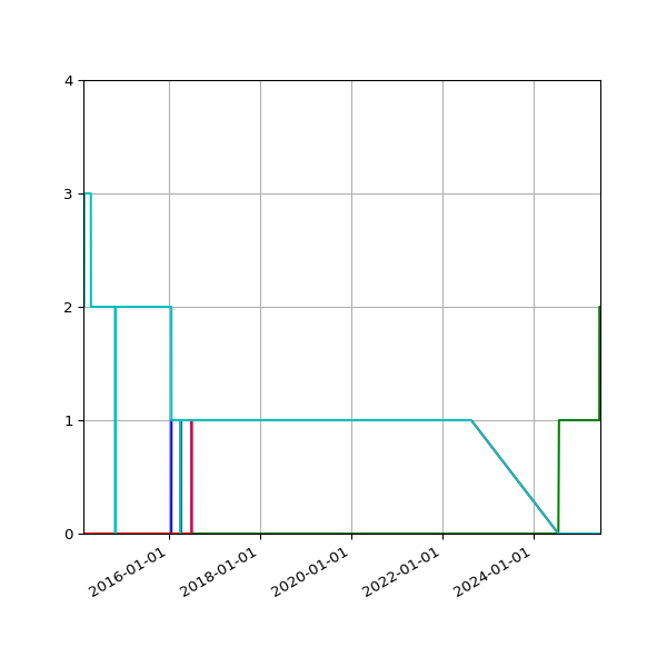 Graph of Files per version against time