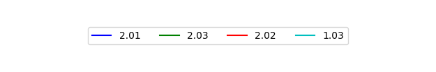 Graph of Files per version against time